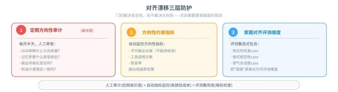 一篇讲透Agent自进化飞轮怎么搭:评测→记忆→落地→控制