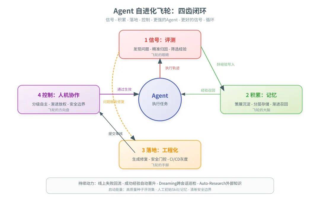 一篇讲透Agent自进化飞轮怎么搭：评测→记忆→落地→控制