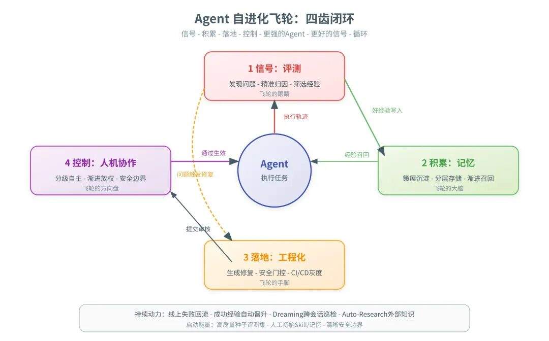 一篇讲透Agent自进化飞轮怎么搭:评测→记忆→落地→控制