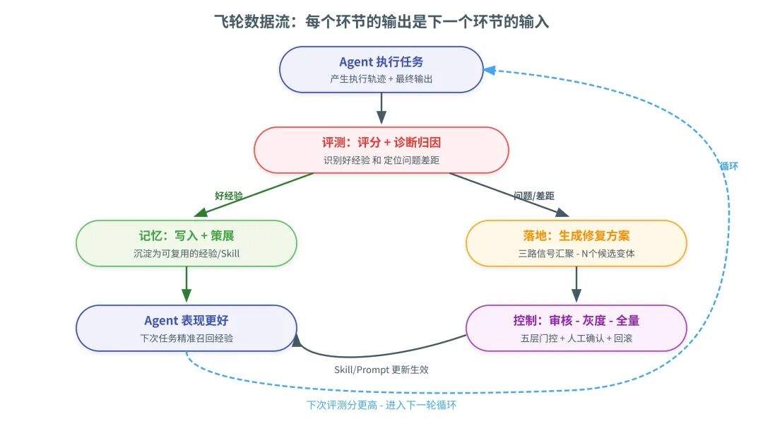 一篇讲透Agent自进化飞轮怎么搭:评测→记忆→落地→控制