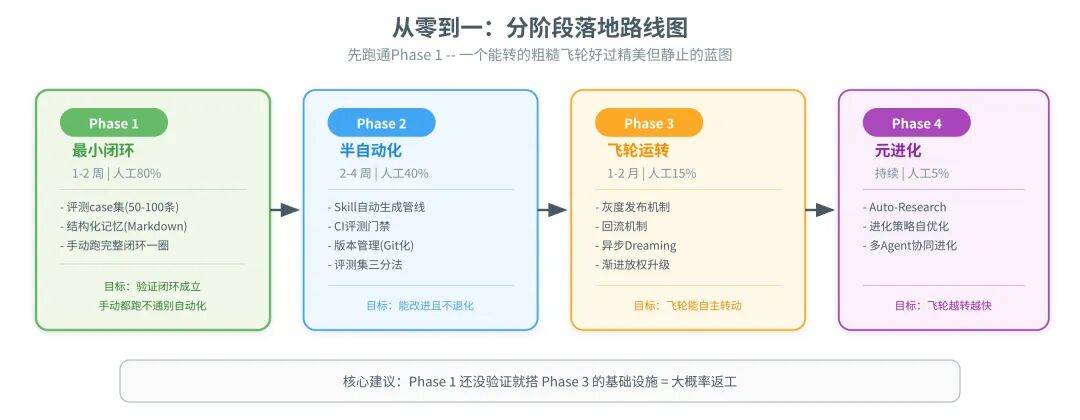 一篇讲透Agent自进化飞轮怎么搭：评测→记忆→落地→控制