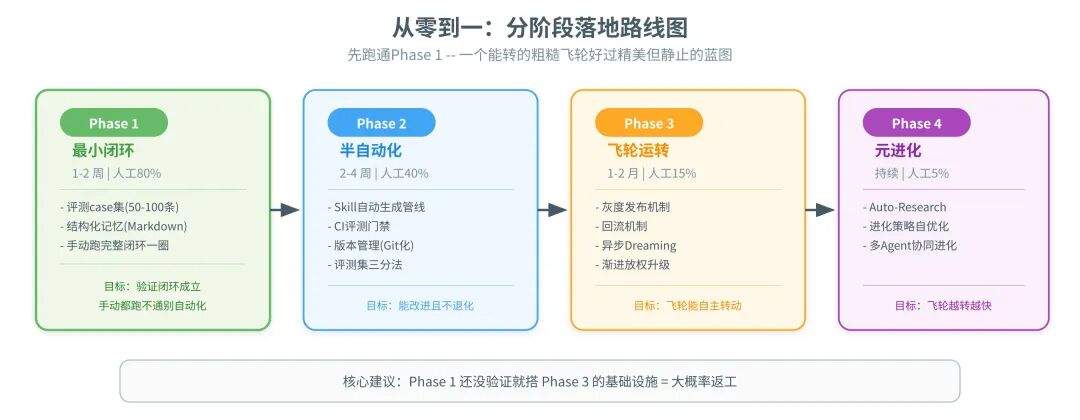 一篇讲透Agent自进化飞轮怎么搭:评测→记忆→落地→控制