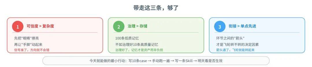 一篇讲透Agent自进化飞轮怎么搭：评测→记忆→落地→控制