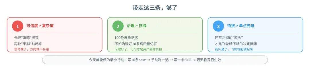 一篇讲透Agent自进化飞轮怎么搭:评测→记忆→落地→控制