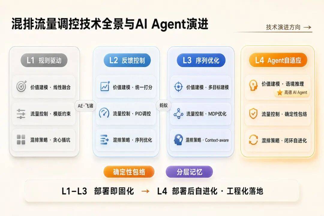 混排流量调控技术全景_公众号_四列玻璃.png