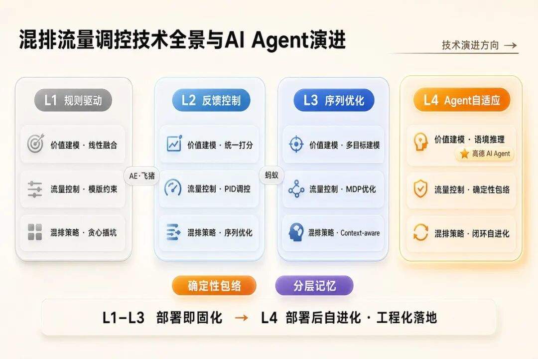 混排流量调控技术全景_公众号_四列玻璃.png