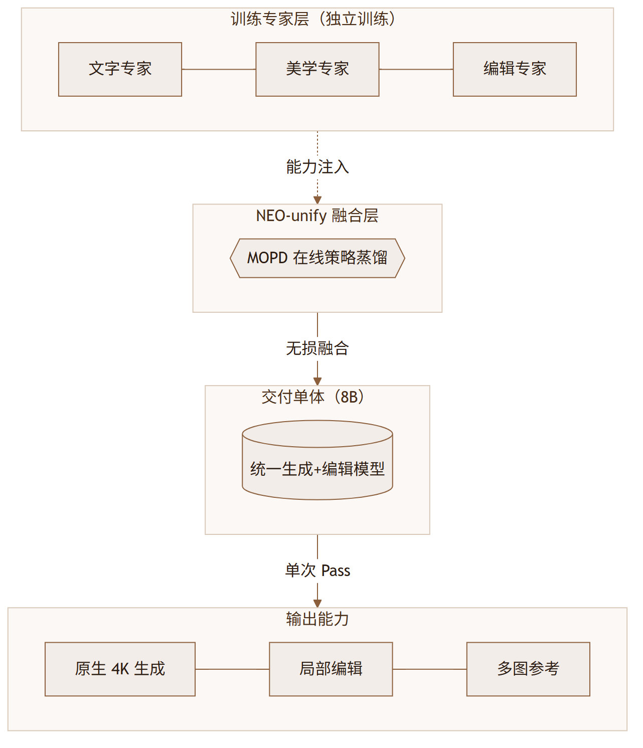 SenseNova U1.5 Lite 评测：8B 单卡跑出原生 4K 的开源多模态视觉模型