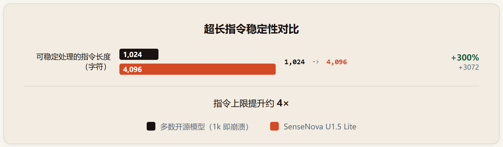 SenseNova U1.5 Lite 评测：8B 单卡跑出原生 4K 的开源多模态视觉模型