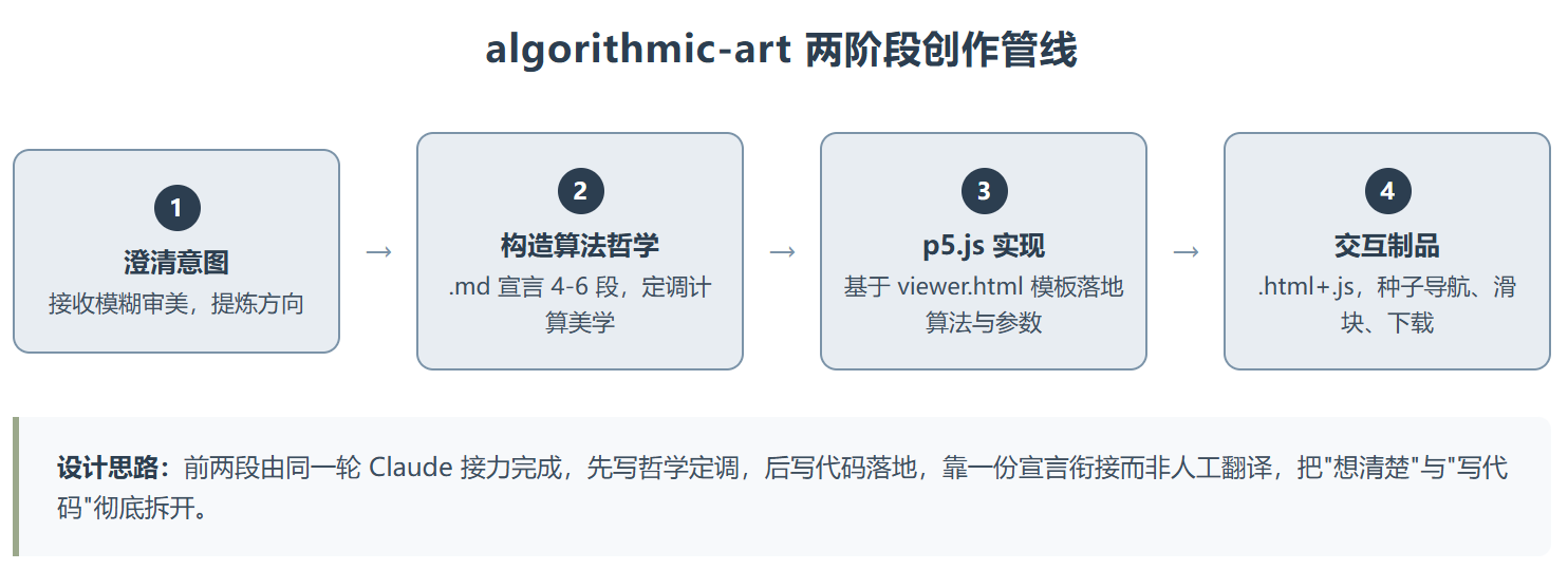 Anthropic 的 algorithmic-art:把"算法哲学"塞进 p5.js 的一个 Skill