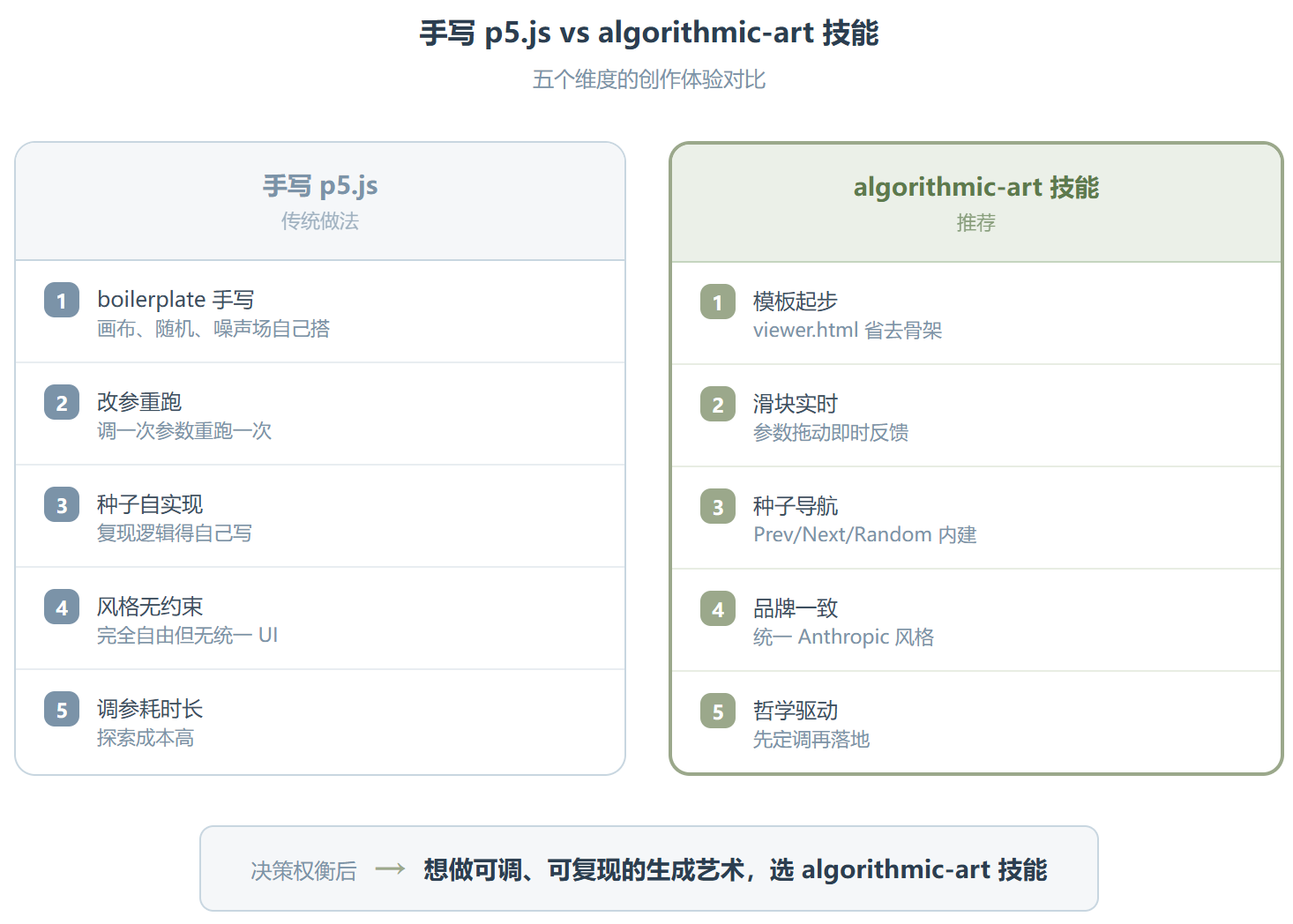 Anthropic 的 algorithmic-art:把"算法哲学"塞进 p5.js 的一个 Skill