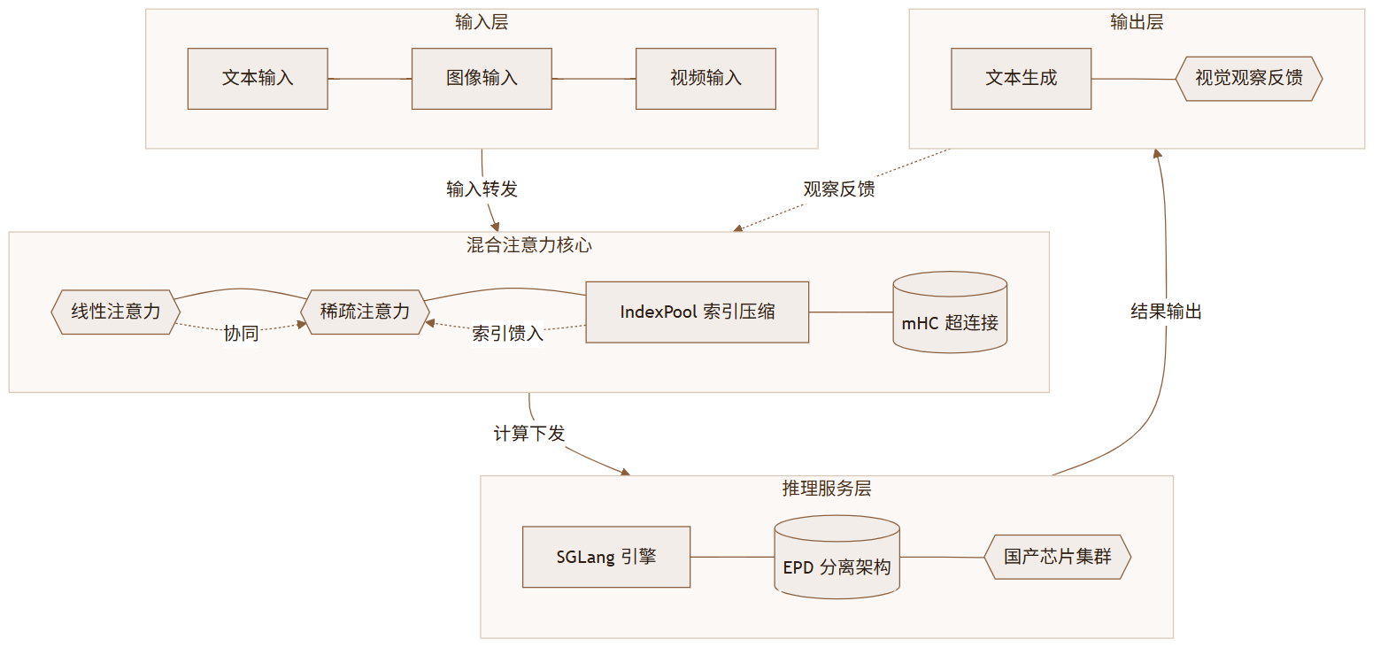 GLM-5.3-Flash 评测：用 Flash 的成本，摸到前沿模型的天花板