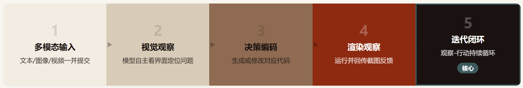 GLM-5.3-Flash 评测：用 Flash 的成本，摸到前沿模型的天花板