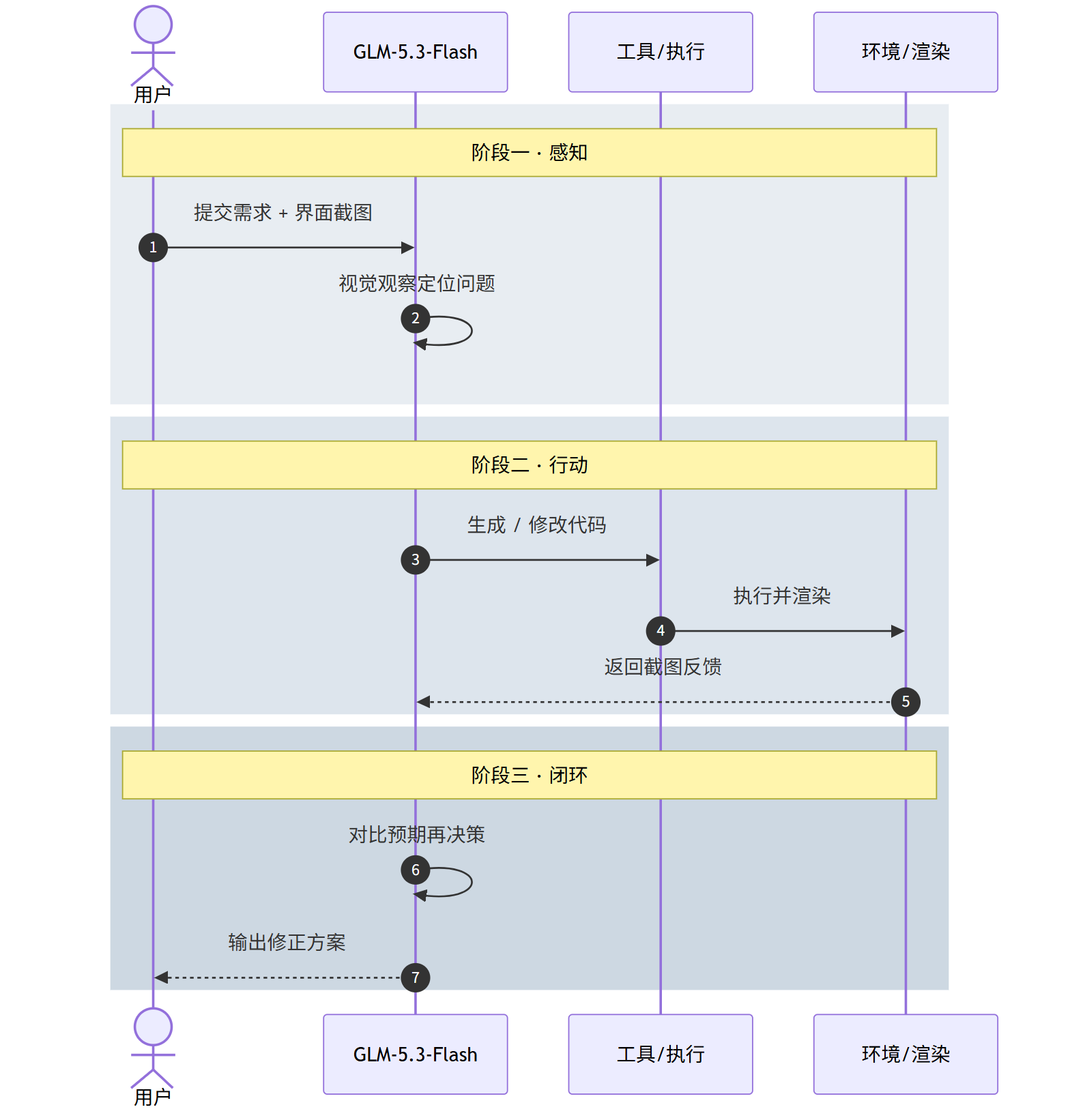 GLM-5.3-Flash 评测：用 Flash 的成本，摸到前沿模型的天花板