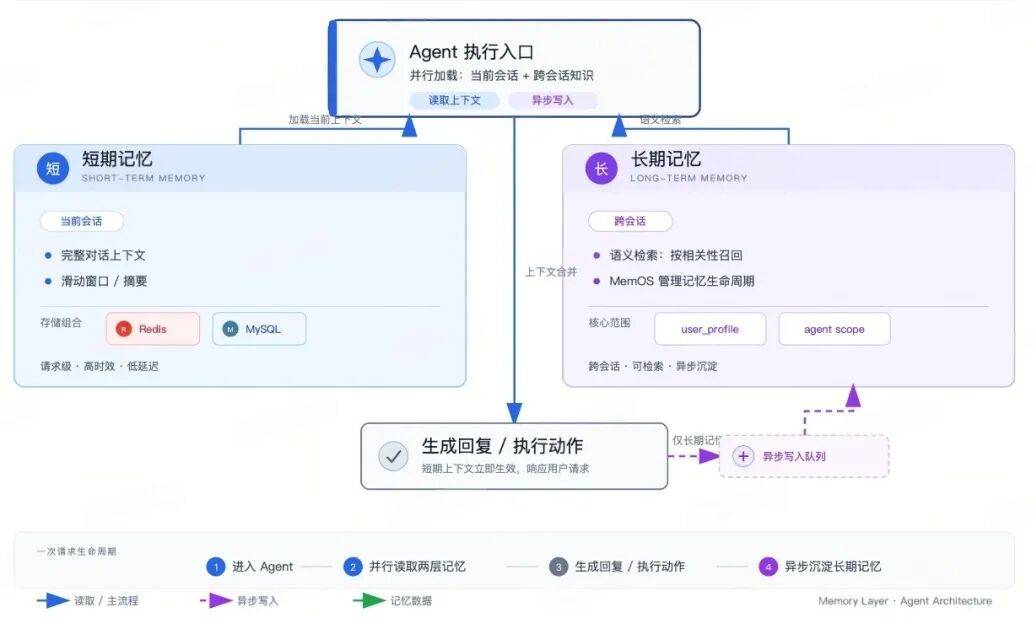 企业级 MultiAgent 的记忆系统:短期上下文与四层记忆架构实现
