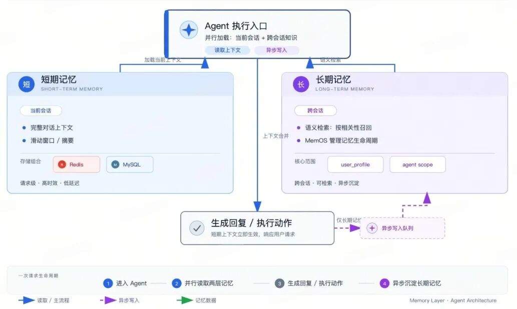 企业级 MultiAgent 的记忆系统:短期上下文与四层记忆架构实现