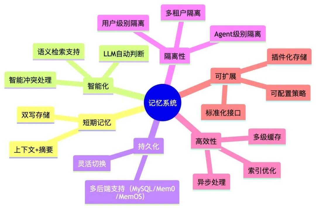 企业级 MultiAgent 的记忆系统:短期上下文与四层记忆架构实现