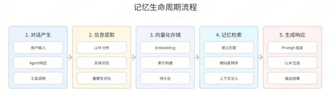 企业级 MultiAgent 的记忆系统:短期上下文与四层记忆架构实现