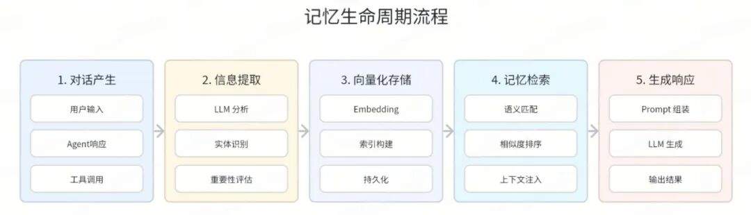 企业级 MultiAgent 的记忆系统:短期上下文与四层记忆架构实现