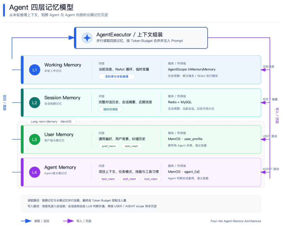 企业级 MultiAgent 的记忆系统:短期上下文与四层记忆架构实现