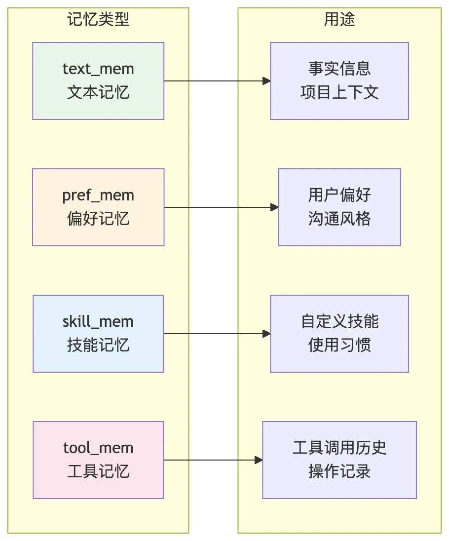 企业级 MultiAgent 的记忆系统:短期上下文与四层记忆架构实现
