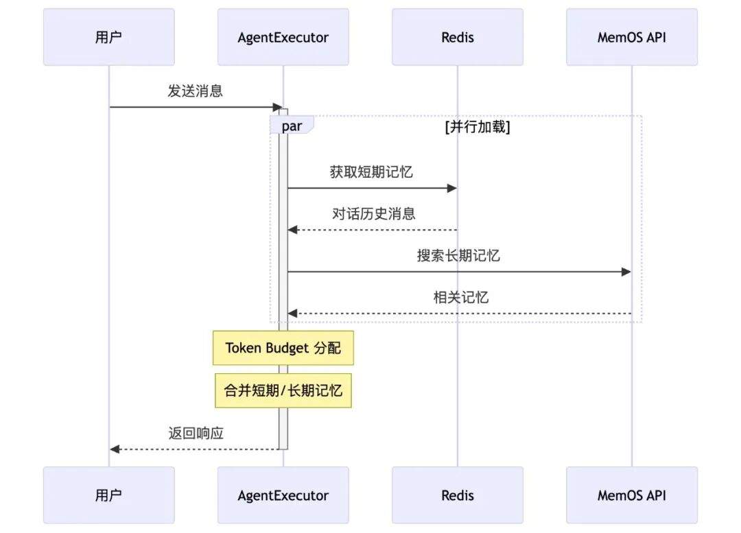 企业级 MultiAgent 的记忆系统:短期上下文与四层记忆架构实现