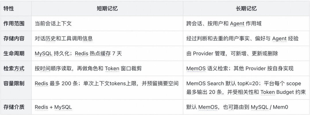 企业级 MultiAgent 的记忆系统:短期上下文与四层记忆架构实现