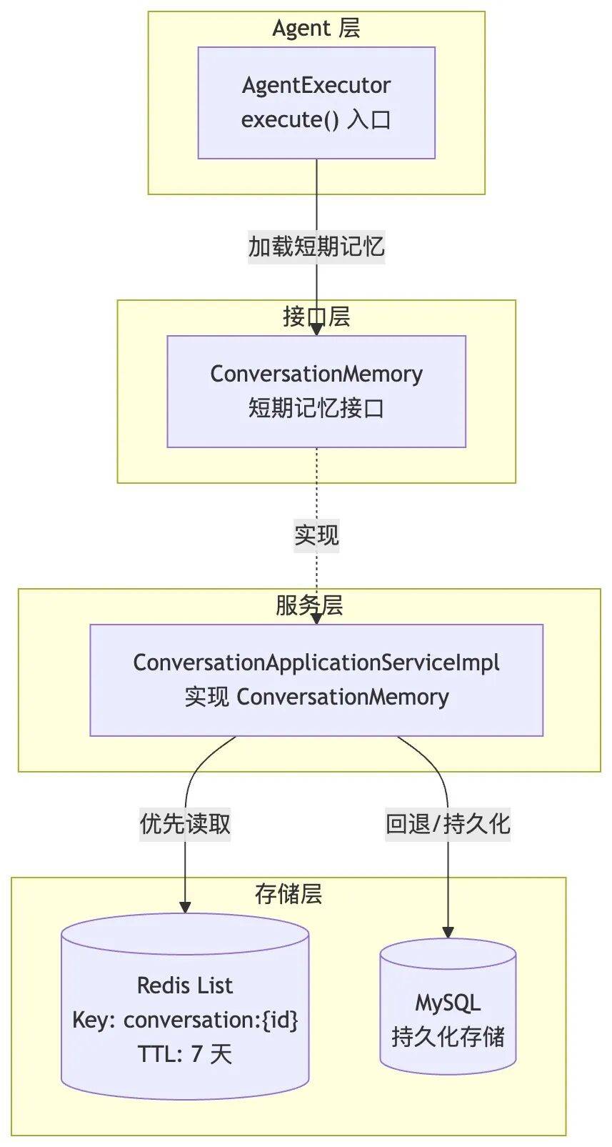 企业级 MultiAgent 的记忆系统:短期上下文与四层记忆架构实现