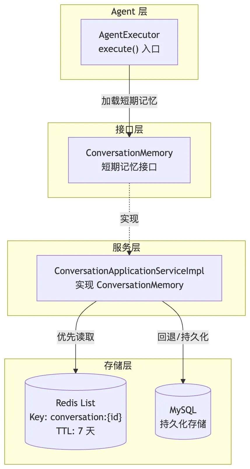 企业级 MultiAgent 的记忆系统:短期上下文与四层记忆架构实现