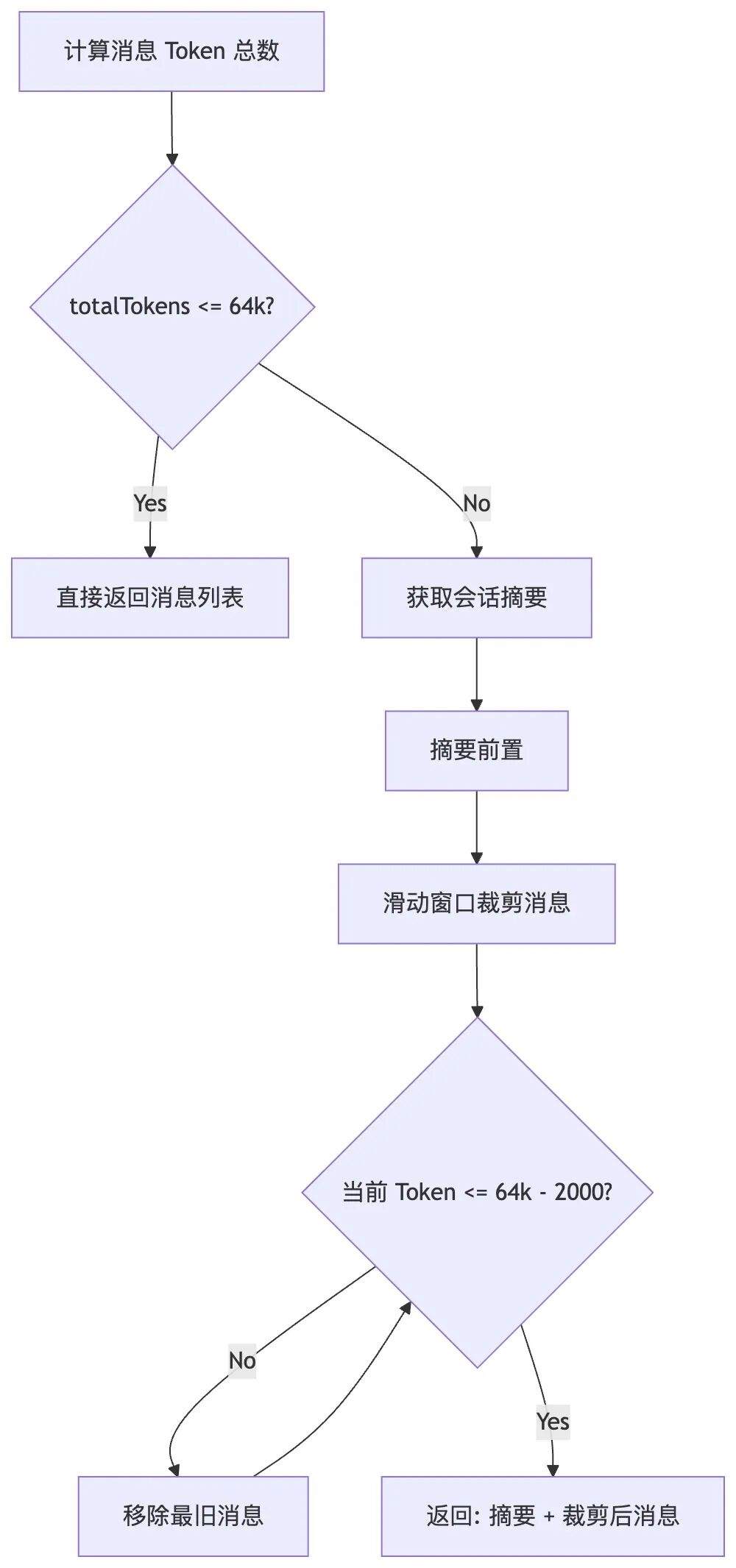 企业级 MultiAgent 的记忆系统:短期上下文与四层记忆架构实现