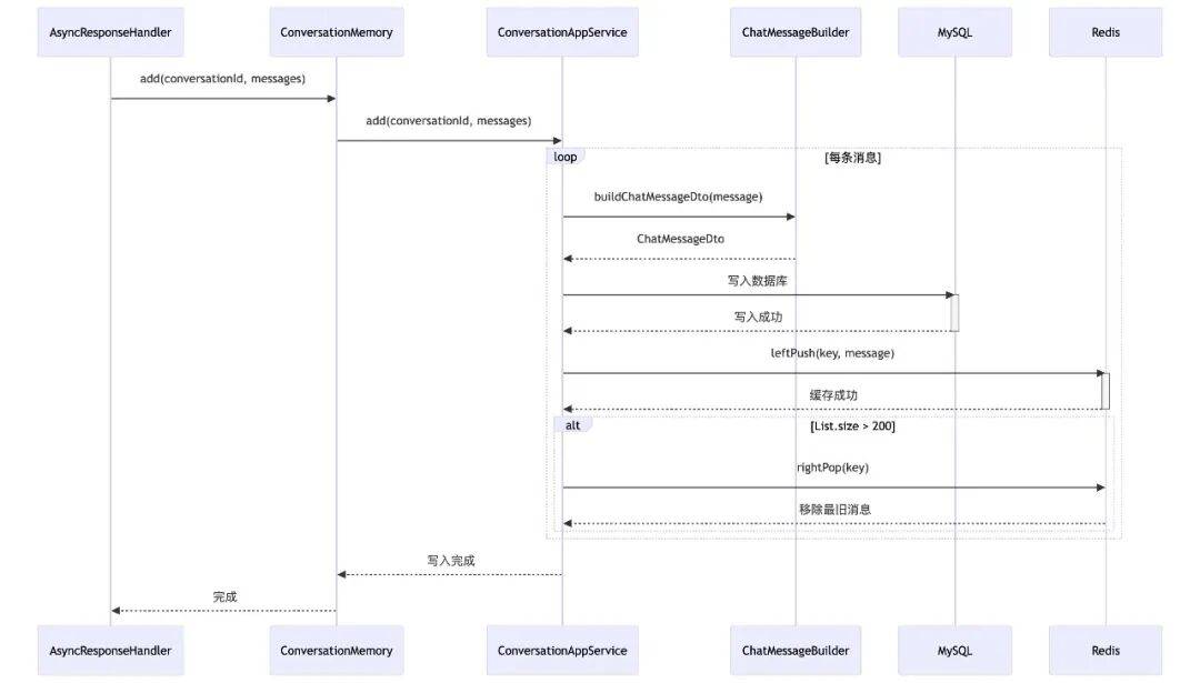 企业级 MultiAgent 的记忆系统:短期上下文与四层记忆架构实现