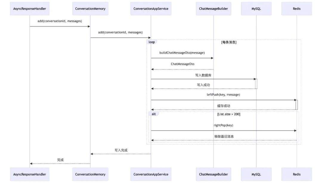 企业级 MultiAgent 的记忆系统:短期上下文与四层记忆架构实现