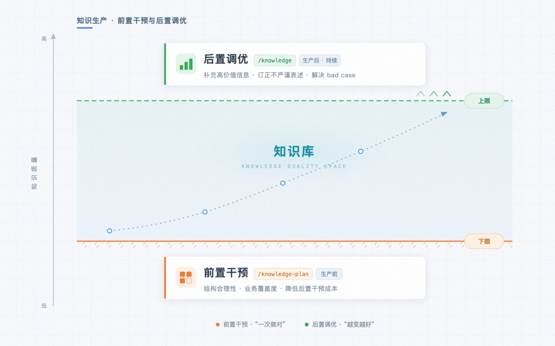 高德汽车业务 AI Native 工程实践|基于 Qoder 的业务知识工程建设实践