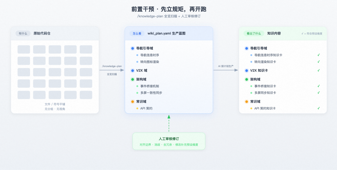高德汽车业务 AI Native 工程实践|基于 Qoder 的业务知识工程建设实践