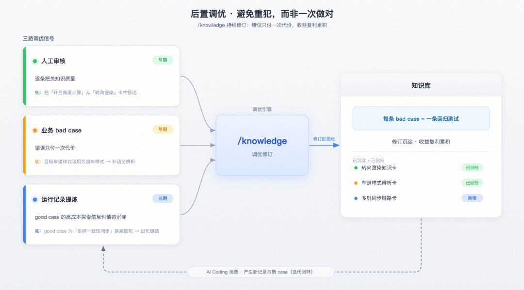 高德汽车业务 AI Native 工程实践|基于 Qoder 的业务知识工程建设实践