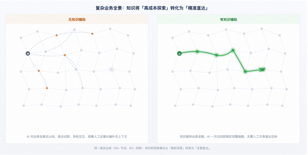 高德汽车业务 AI Native 工程实践|基于 Qoder 的业务知识工程建设实践