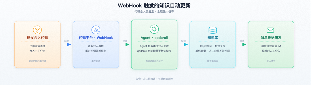 高德汽车业务 AI Native 工程实践|基于 Qoder 的业务知识工程建设实践