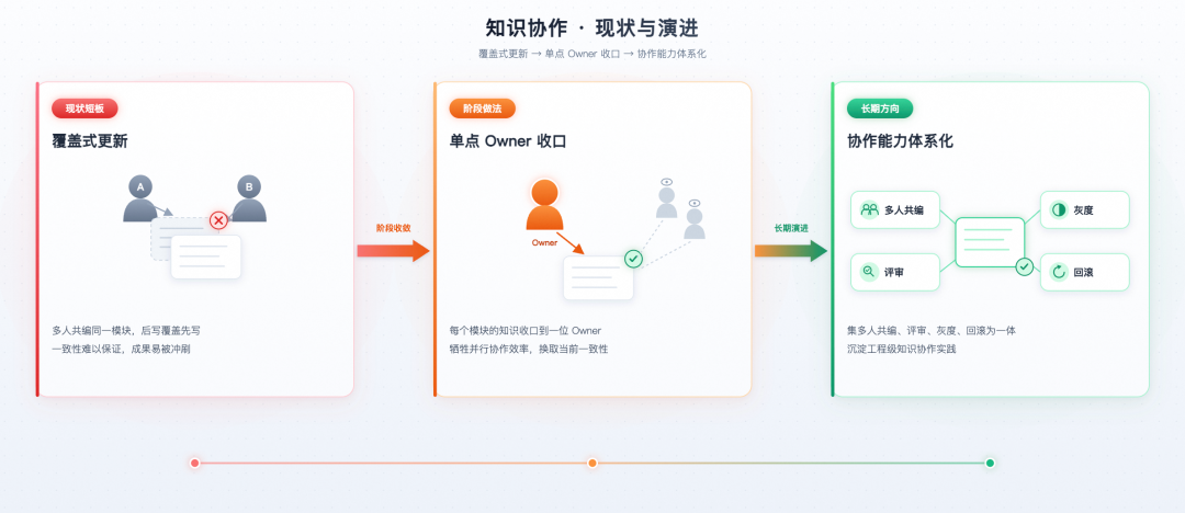 高德汽车业务 AI Native 工程实践|基于 Qoder 的业务知识工程建设实践