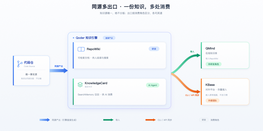 高德汽车业务 AI Native 工程实践|基于 Qoder 的业务知识工程建设实践