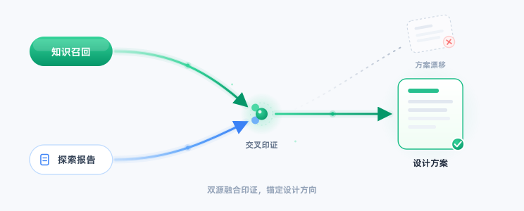 高德汽车业务 AI Native 工程实践|基于 Qoder 的业务知识工程建设实践