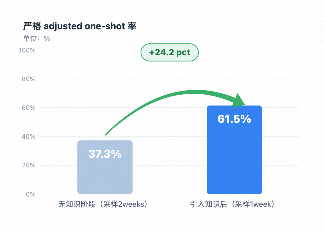 高德汽车业务 AI Native 工程实践|基于 Qoder 的业务知识工程建设实践