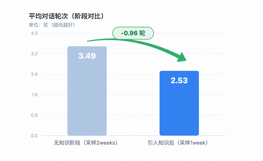 高德汽车业务 AI Native 工程实践|基于 Qoder 的业务知识工程建设实践
