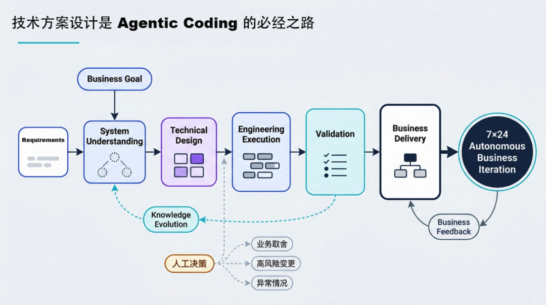 AI 创新实践|「架构师 Agent」系统化落地