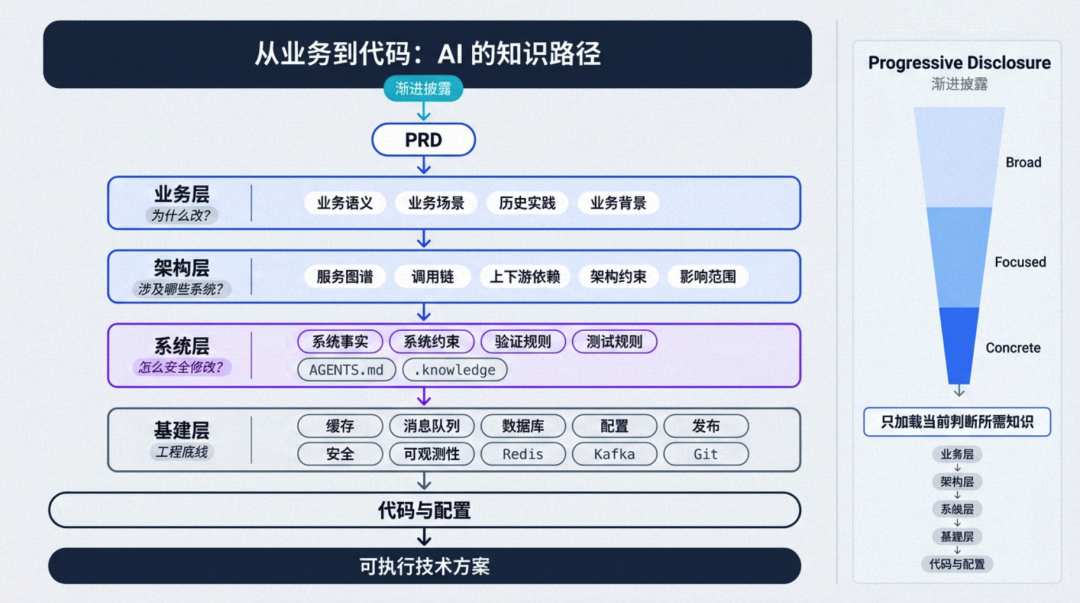 AI 创新实践|「架构师 Agent」系统化落地
