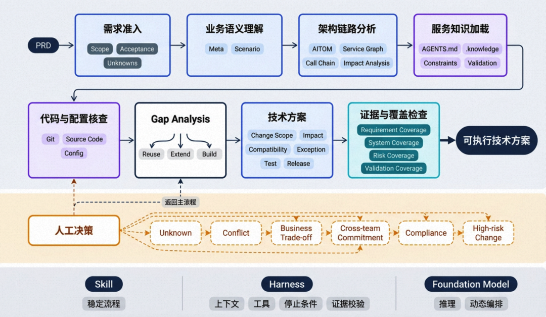 AI 创新实践|「架构师 Agent」系统化落地