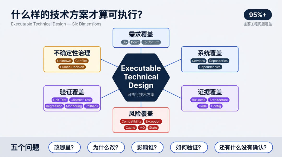AI 创新实践|「架构师 Agent」系统化落地