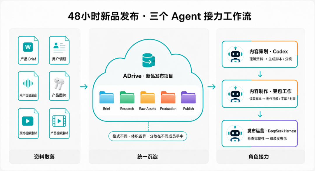 ADrive 跨产品协作实践:文件通了,Agent 就通了