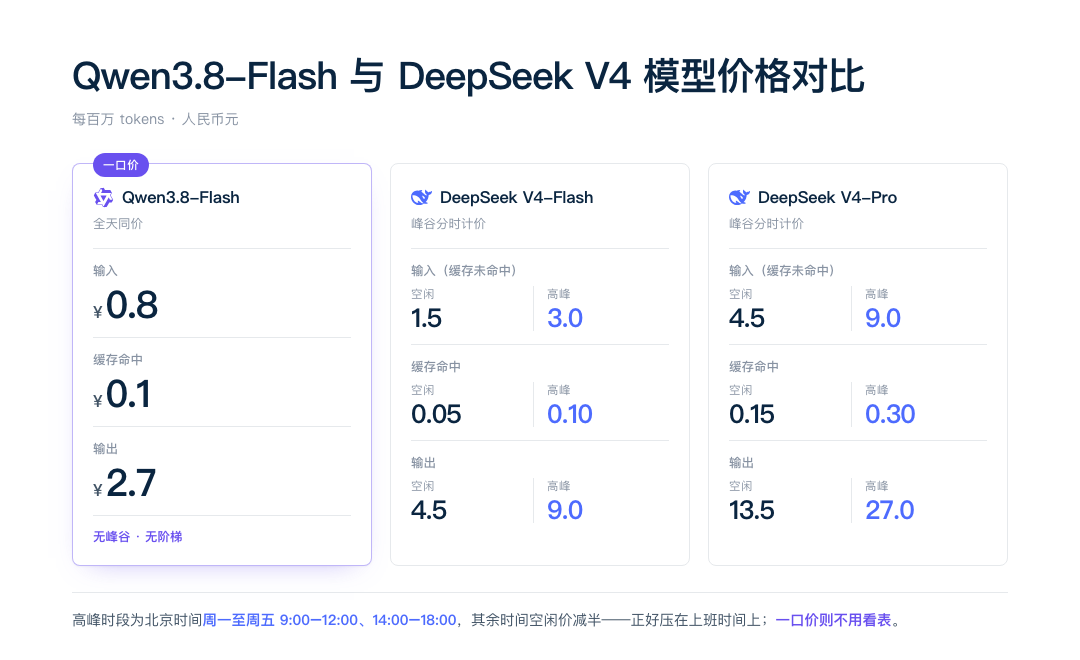 比Opus4.6强,比V4 Flash便宜!Qwen3.8-Flash到底怎么样?