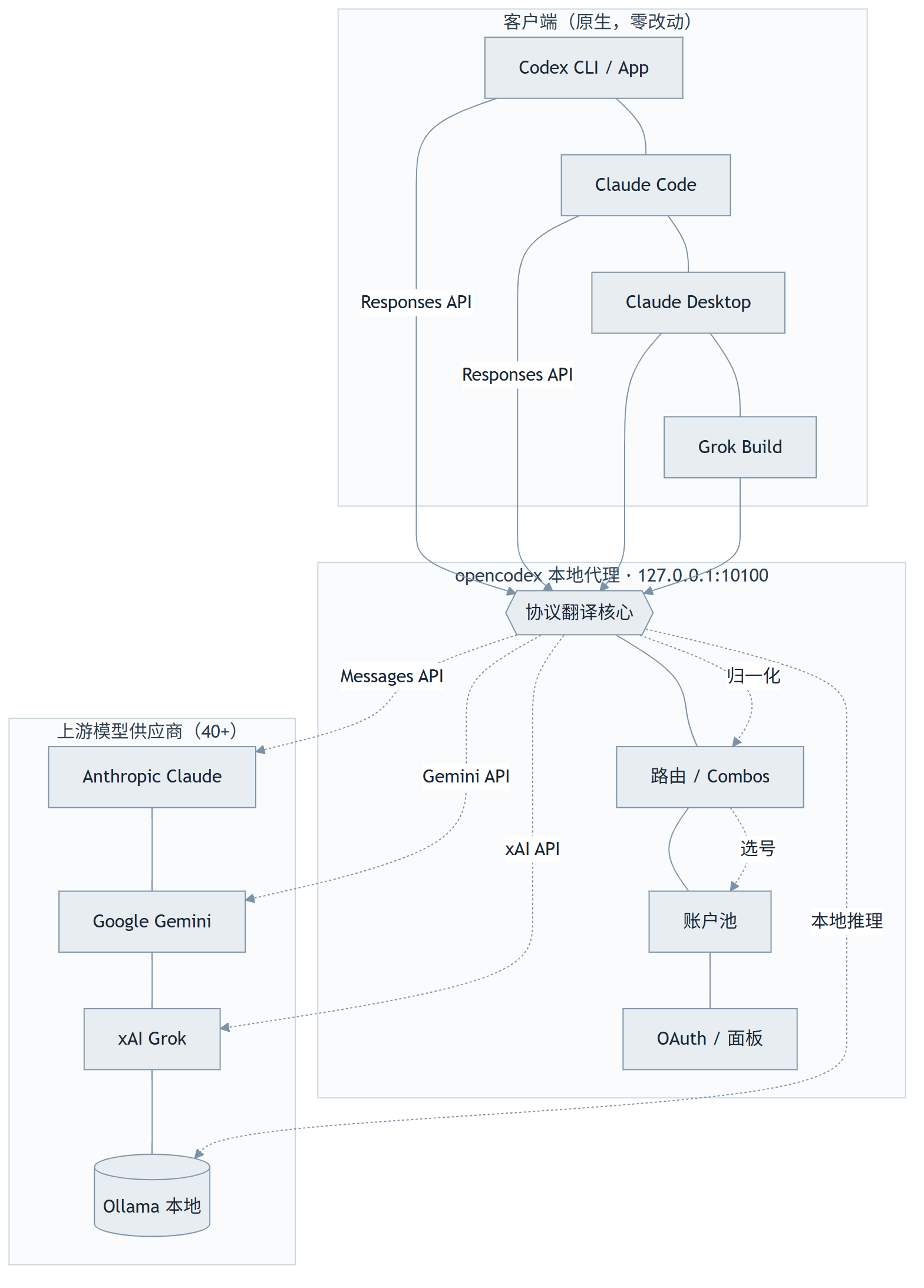 opencodex：给 Codex 和 Claude Code 换脑子，不换壳