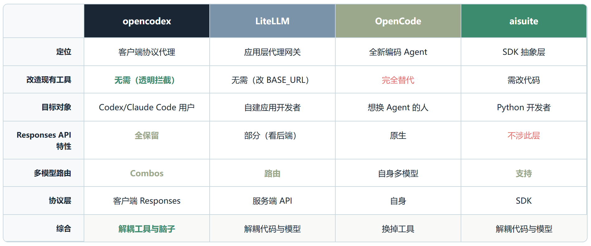 opencodex：给 Codex 和 Claude Code 换脑子，不换壳