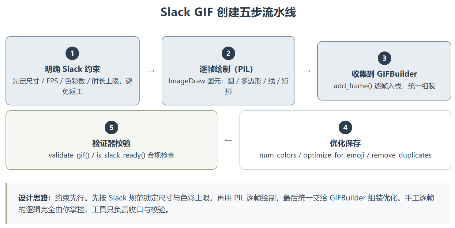 Anthropic 的 slack-gif-creator：把“Slack 动图该长啥样”写成可执行的代码